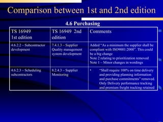 Comparison between 1st and 2nd edition 4.6 Purchasing “ Shall require 100% on time delivery and providing planning information and purchase commitments” removed. Only Delivery performance tracking and premium freight tracking retained 8.2.4.3 – Supplier Monitoring 4.6.2.3 – Scheduling subcontractors 7.4.1.3 – Supplier Quality management system development TS 16949  2nd edition Added “As a minimum the supplier shall be compliant with ISO9001:2000”. This could be a big change Note 2 relating to prioritization removed Note 1 – Minor changes in wordings Comments  4.6.2.2 – Subcontractor development TS 16949 1st edition 