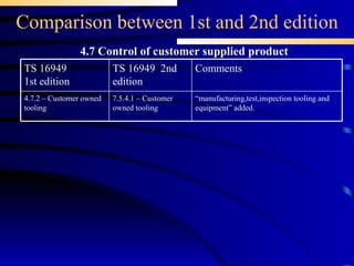 Comparison between 1st and 2nd edition 4.7 Control of customer supplied product 7.5.4.1 – Customer owned tooling TS 16949  2nd edition “ manufacturing,test,inspection tooling and equipment” added. Comments  4.7.2 – Customer owned tooling TS 16949 1st edition 