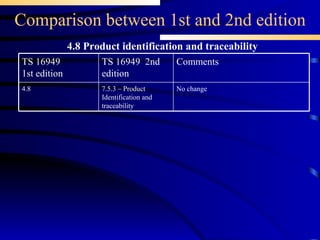 Comparison between 1st and 2nd edition 4.8 Product identification and traceability 7.5.3 – Product Identification and traceability TS 16949  2nd edition No change Comments  4.8 TS 16949 1st edition 
