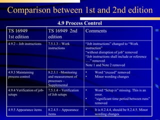 Comparison between 1st and 2nd edition 4.9 Process Control Word “Setup is” missing. This is an error.  “ significant time period between runs” removed 7.5.1.4 – Verification of Job setups 4.9.4 Verification of job-setups It is 8.2.4.4, should be 8.2.4.5. Minor wording changes 8.2.4.5 – Appearance items 4.9.5 Appearance items Word “exceed” removed Minor wording changes 8.2.3.1 –Monitoring and measurement of processes – Supplemental 4.9.3 Maintaining process control 7.5.1.3 – Work instructions TS 16949  2nd edition “ Job instructions” changed to “Work instruction” “ without disruption of job” removed “ Job instructions shall include or reference ….” removed Note 1 and Note 2 removed Comments  4.9.2 – Job instructions TS 16949 1st edition 