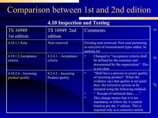 Comparison between 1st and 2nd edition 4.10 Inspection and Testing Changed to “Acceptance criteria shall be defined by the customer and documented by the organization”. This is not clear 8.2.4.1 – Acceptance criteria 4.10.1.2 Acceptance criteria “ Shall have a process to assure quality of incoming product”. When the evidence says that quality is not good then, the corrective actions to be initiated using the following methods “  Receipt of statistical data……” This change means that it is not mandatory to follow the 4 controls listed as per the 1 st  edition. This is required only as a corrective action 8.2.4.2 – Incoming Product quality 4.10.2.4 – Incoming product quality Note removed TS 16949  2nd edition Existing note removed. New note pertaining to selection of measurement types added. In parking lot Comments  4.10.1.1 Note TS 16949 1st edition 