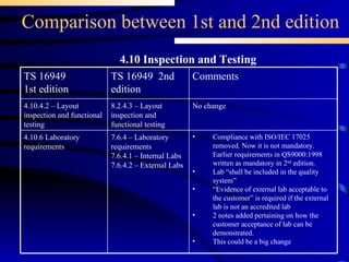 Comparison between 1st and 2nd edition 4.10 Inspection and Testing Compliance with ISO/IEC 17025 removed. Now it is not mandatory. Earlier requirements in QS9000:1998 written as mandatory in 2 nd  edition. Lab “shall be included in the quality system” “ Evidence of external lab acceptable to the customer” is required if the external lab is not an accredited lab 2 notes added pertaining on how the customer acceptance of lab can be demonstrated. This could be a big change 7.6.4 – Laboratory requirements 7.6.4.1 – Internal Labs 7.6.4.2 – External Labs 4.10.6 Laboratory requirements 8.2.4.3 – Layout inspection and functional testing TS 16949  2nd edition No change Comments  4.10.4.2 – Layout inspection and functional testing TS 16949 1st edition 