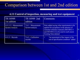 Comparison between 1st and 2nd edition 4.11 Control of inspection, measuring and test equipment “ an assessment of the impact of the out-of specification condition” added 7.6.2 – Calibration records 4.11.3 – Records 7.6.1 – Measurement System analysis TS 16949  2nd edition Note added saying what requirements to be applied for acceptance in the absence of customer reference manuals (ISO10012-1 and ISO10012-2 to be used in such cases) Existing Note deleted Comments  4.11.1.2 – Measurement System Analysis TS 16949 1st edition 