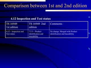 Comparison between 1st and 2nd edition 4.12 Inspection and Test status 7.5.3 – Product identification and traceability TS 16949  2nd edition No change. Merged with Product identification and traceability Comments  4.12 – Inspection and Test status TS 16949 1st edition 