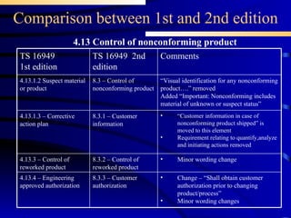 Comparison between 1st and 2nd edition 4.13 Control of nonconforming product Minor wording change 8.3.2 – Control of reworked product 4.13.3 – Control of reworked product Change – “Shall obtain customer authorization prior to changing product/process” Minor wording changes 8.3.3 – Customer authorization 4.13.4 – Engineering approved authorization “ Customer information in case of nonconforming product shipped” is moved to this element Requirement relating to quantify,analyze and initiating actions removed 8.3.1 – Customer information 4.13.1.3 – Corrective action plan 8.3 – Control of nonconforming product TS 16949  2nd edition “ Visual identification for any nonconforming product….” removed Added “Important: Nonconforming includes material of unknown or suspect status” Comments  4.13.1.2 Suspect material or product TS 16949 1st edition 