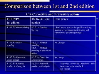 Comparison between 1st and 2nd edition 4.14 Corrective and Preventive action No change 8.5.2.3 – Corrective action impact 4.14.2.2 – Corrective action impact “ Rejected” should be “Returned”. This is an error in the standard.  No change 8.5.2.4 – Returned product test/analysis 4.14.2.3 – Returned product test/analysis No Change 8.5.2.2 – Mistake proofing 8.5.3.1 – Mistake proofing in preventive action 4.14.1.3 Mistake proofing 8.5.2.1 – Problem Solving TS 16949  2nd edition “ Shall have a process for problem solving leading to root cause identification and elimination” (Wording change) Comments  4.14.1.2 Problem solving TS 16949 1st edition 