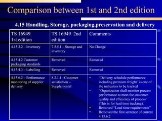 Comparison between 1st and 2nd edition 4.15 Handling, Storage, packaging,preservation and delivery Removed Removed 4.15.4.3 – Labelling “ Delivery schedule performance including premium freight” is one of the indicators to be tracked “ Organization shall monitor process performance to meet the customer quality and efficiency of process” (This is for lead time tracking). Removed “Lead time requirements” Removed the first sentence of current 4.15.6.2 8.2.1.1 –Customer satisfaction – Supplemental 4.15.6.2 – Performance monitoring of supplier delivery Removed Removed 4.15.4.2 Customer packaging standards 7.5.5.1 – Storage and inventory TS 16949  2nd edition No Change Comments  4.15.3.2 – Inventory TS 16949 1st edition 