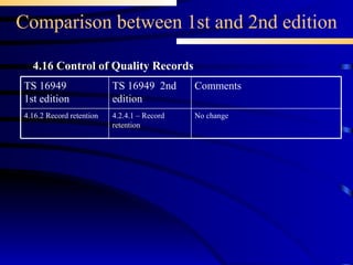 Comparison between 1st and 2nd edition 4.16 Control of Quality Records 4.2.4.1 – Record retention TS 16949  2nd edition No change Comments  4.16.2 Record retention TS 16949 1st edition 
