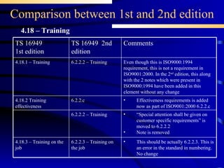 Comparison between 1st and 2nd edition 4.18 – Training “ Special attention shall be given on customer specific requirements” is moved to 6.2.2.2 Note is removed 6.2.2.2 – Training This should be actually 6.2.2.3. This is an error in the standard in numbering. No change 6.2.2.3 – Training on the job 4.18.3 – Training on the job Effectiveness requirements is added now as part of ISO9001:2000 6.2.2.c 6.2.2.c  4.18.2 Training effectiveness 6.2.2.2 – Training TS 16949  2nd edition Even though this is ISO9000:1994 requirement, this is not a requirement in ISO9001:2000. In the 2 nd  edition, this along with the 2 notes which were present in ISO9000:1994 have been added in this element without any change Comments  4.18.1 – Training TS 16949 1st edition 