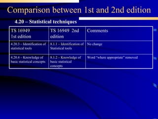 Comparison between 1st and 2nd edition 4.20 – Statistical techniques Word “where appropriate” removed 8.1.2 – Knowledge of basic statistical concepts 4.20.4 – Knowledge of basic statistical concepts 8.1.1 – Identification of Statistical tools TS 16949  2nd edition No change Comments  4.20.3 – Identification of statistical tools TS 16949 1st edition 