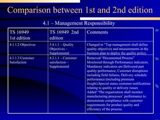 Comparison between 1st and 2nd edition 4.1 – Management Responsibility 8.2.1.1 – Customer satisfaction – Supplemental 5.4.1.1 – Quality Objectives – Supplemental TS 16949  2nd edition Removed “Documented Process” Monitored through Performance indicators. Mandatory indicators are Delivered part quality performance, Customer disruptions including field failures, Delivery schedule performance (including premium freight),Special status customer notifications relating to quality or delivery issues Added “ The organization shall monitor manufacturing processes’ performance to demonstrate compliance with customer requirements for product quality and efficiency of the process. Changed to “ Top management shall define quality objectives and measurements in the business plan to deploy the quality policy.   Comments  4.1.1.3 Customer Satisfaction 4.1.1.2 Objectives TS 16949 1st edition 