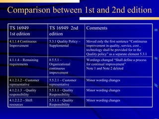 Comparison between 1st and 2nd edition Wordings changed “Shall define a process for continual improvement” Note 1 and Note 2 deleted 8.5.5.1 – Organizational continuous improvement 4.1.1.4 – Remaining requirements Minor wording changes 5.5.1.1 – Quality Responsibility 4.1.2.1.3  - Quality responsibility Minor wording changes 5.5.2.1 – Customer representative 4.1.2.1.2 – Customer representative Minor wording changes 5.5.1.1 – Quality Responsibility 4.1.2.2.2 – Shift resources 5.3.1 Quality Policy – Supplemental TS 16949  2nd edition Moved only the first sentence “Continuous improvement in quality, service, cost , technology shall be provided for in the Quality policy” as a separate element 5.3.1 Comments  4.1.1.4 Continuous Improvement  TS 16949 1st edition 