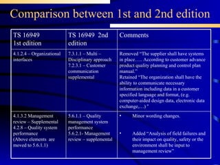 Comparison between 1st and 2nd edition Minor wording changes. Added “Analysis of field failures and their impact on quality, safety or the environment shall be input to management review” 5.6.1.1 – Quality management system performance 5.6.2.1- Management review – supplemental 4.1.3.2 Management review – Supplemental 4.2.8 – Quality system performance  (Above elements  are moved to 5.6.1.1) 7.3.1.1 – Multi – Disciplinary approach 7.2.3.1 – Customer communication supplemental TS 16949  2nd edition Removed “The supplier shall have systems in place….. According to customer advance product quality planning and control plan manual.” Retained “The organization shall have the ability to communicate necessary information including data in a customer specified language and format, (e.g. computer-aided design data, electronic data exchange,…)  “ Comments  4.1.2.4 – Organizational interfaces TS 16949 1st edition 