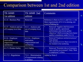 Comparison between 1st and 2nd edition Removed” Supplier shall document trends in quality, operational performance and current quality objectives” (Still reviewing Cost of poor quality is mandatory under 5.6.1.1) 8.4.1 – Analysis and use of company level data 4.1.5 – Analysis and use of Company level data Added as Note-2 7.2.1 – Determination of requirements relating to product 4.1.7.2 – Regulations Removed “Potential risks to Customers, users and the environment”. Only “Risk to employees” is there 6.4.1 Safety 4.1.7.1 Product Safety Removed “Employee satisfaction process” Note deleted. This should be 6.2.2.4. There is an error in the standard in the numbering 6.2.2.4 – Employee motivation, empowerment and satisfaction 4.1.6 – Employee motivation, empowerment and satisfaction Removed TS 16949  2nd edition Reference is there in 5.4.1.1 and 5.6.1.1, but there requirements of 4.1.4 is missing, not even in Parking lot Comments  4.1.4 – Business Plan TS 16949 1st edition 