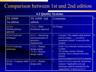 Comparison between 1st and 2nd edition 4.2 Quality Systems Last para “The supplier shall perform process studies…… as well as acceptance criteria” is moved to this element 8.2.3.1 – Monitoring and measurement of processes – Supplemental 4.2.4.5 Tools and techniques Entire 4.2.4.6 is removed. Instead one sentence “Applicable tools and techniques shall be identified by the organization” is there in 6.2.2.1 6.2.2.1 – Product design skills 4.2.4.6 – Computer aided design In this “Use of product mistake proofing is added. This already contains “Mistake proofing”, this is retained in the same element. First two sentences in 4.2.4.5 is removed 7.3.3.1 – Product design outputs 7.3.3.2 – Process design outputs 4.2.4.5 Tools and techniques 7.3.1.1 – Multi disciplinary approach TS 16949  2nd edition No Change Comments  4.2.4.4 – Multidisciplinary approach TS 16949 1st edition 