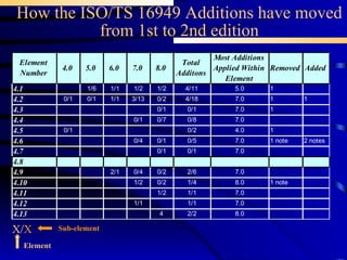 How the ISO/TS 16949 Additions have moved from 1st to 2nd edition X / X Sub-element Element 