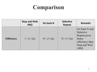 Comparison
Stop and Wait
ARQ
Go back N
Selective
Repeat
Remarks
Efficiency 1 / (1+2a) N / (1+2a) N / (1+2a)
Go back N and
Selective
Repeat gives
better
efficiency than
Stop and Wait
ARQ.
28
 