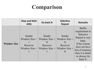 Comparison
Stop and Wait
ARQ
Go back N
Selective
Repeat
Remarks
Window Size
Sender
Window Size =
1
Receiver
Window Size =
1
Sender
Window Size =
N
Receiver
Window Size =
1
Sender
Window Size =
N
Receiver
Window Size =
N
Buffer
requirement in
Selective
Repeat is very
large.
If the system
does not have
lots of memory,
then it is better
to choose Go
back N.
29
 