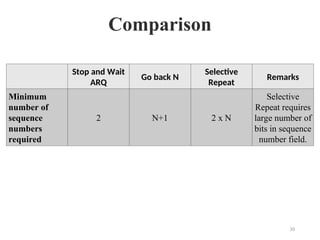 Comparison
Stop and Wait
ARQ
Go back N
Selective
Repeat
Remarks
Minimum
number of
sequence
numbers
required
2 N+1 2 x N
Selective
Repeat requires
large number of
bits in sequence
number field.
30
 