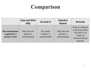 Comparison
Stop and Wait
ARQ
Go back N
Selective
Repeat
Remarks
Retransmissions
required if a
packet is lost
Only the lost
packet is
retransmitted
The entire
window is
retransmitted
Only the lost
packet is
retransmitted
Selective Repeat
is far better than
Go back N in
terms of
retransmissions
required.
31
 