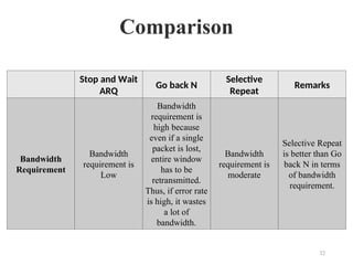 Comparison
Stop and Wait
ARQ
Go back N
Selective
Repeat
Remarks
Bandwidth
Requirement
Bandwidth
requirement is
Low
Bandwidth
requirement is
high because
even if a single
packet is lost,
entire window
has to be
retransmitted.
Thus, if error rate
is high, it wastes
a lot of
bandwidth.
Bandwidth
requirement is
moderate
Selective Repeat
is better than Go
back N in terms
of bandwidth
requirement.
32
 