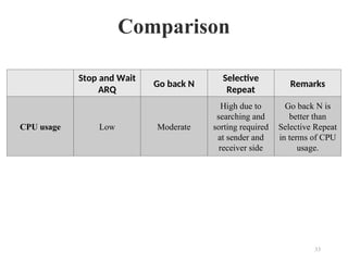 Comparison
Stop and Wait
ARQ
Go back N
Selective
Repeat
Remarks
CPU usage Low Moderate
High due to
searching and
sorting required
at sender and
receiver side
Go back N is
better than
Selective Repeat
in terms of CPU
usage.
33
 