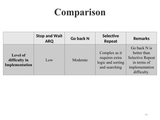 Comparison
Stop and Wait
ARQ
Go back N
Selective
Repeat
Remarks
Level of
difficulty in
Implementation
Low Moderate
Complex as it
requires extra
logic and sorting
and searching
Go back N is
better than
Selective Repeat
in terms of
implementation
difficulty.
34
 
