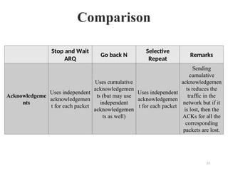Comparison
Stop and Wait
ARQ
Go back N
Selective
Repeat
Remarks
Acknowledgeme
nts
Uses independent
acknowledgemen
t for each packet
Uses cumulative
acknowledgemen
ts (but may use
independent
acknowledgemen
ts as well)
Uses independent
acknowledgemen
t for each packet
Sending
cumulative
acknowledgemen
ts reduces the
traffic in the
network but if it
is lost, then the
ACKs for all the
corresponding
packets are lost.
35
 