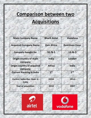 Comparison between two
Acquisitions
Main Company Name Bharti Airtel Vodafone
Acquired Company Name Zain Africa Hutchison Essar
Company bought for 10.7b $ 13.3b $
Origin country of main
company
India London
Origin country of acquired
company
Africa India
Current Ranking in India 1st
2nd
Current Subscriber Base in
India
243m 141m
Year of acquisition 2010 2007
 