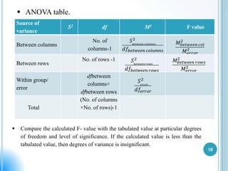  ANOVA table.
Source of
variance

Between columns
Between rows
Within group/
error

Total



S2

df

M2

F value

No. of
columns-1

No. of rows -1
dfbetween
columns×
dfbetween rows
(No. of columns
×No. of rows)-1

Compare the calculated F- value with the tabulated value at particular degrees
of freedom and level of significance. If the calculated value is less than the
tabulated value, then degrees of variance is insignificant.
10

 