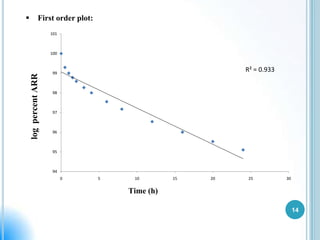 First order plot:
101

100

log percent ARR



R² = 0.933

99

98

97

96

95

94
0

5

10

15

20

25

30

Time (h)
14

 