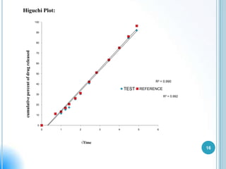 Higuchi Plot:
100

90

cumulative percent of drug released

80

70

60

50

R² = 0.990

40

TEST

REFERENCE

30

R² = 0.992

20

10

0
0

1

2

3

4

5

6

√Time

16

 