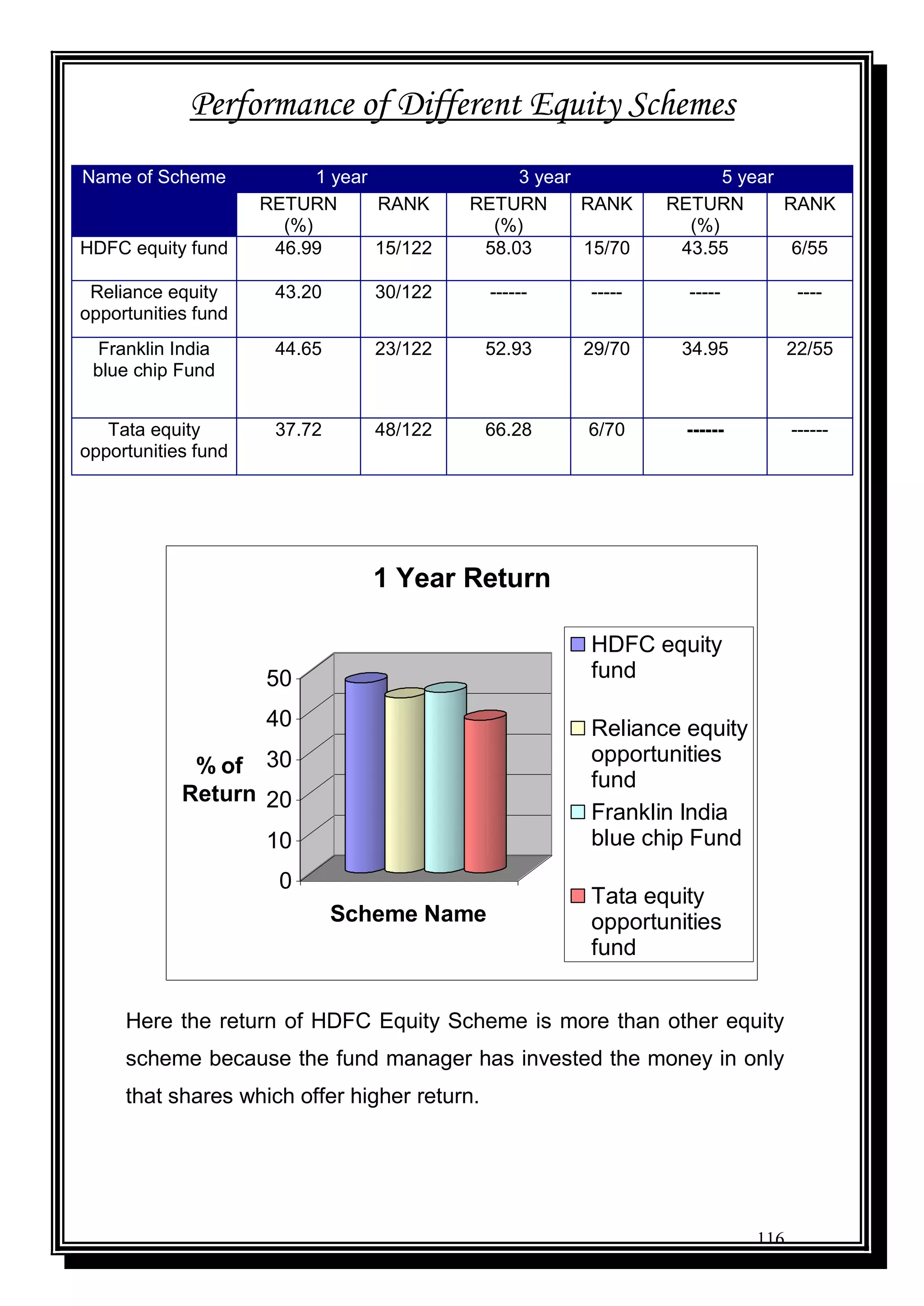 116
Performance of Different Equity Schemes
Name of Scheme 1 year 3 year 5 year
RETURN
(%)
RANK RETURN
(%)
RANK RETURN
(%)
RANK
HDFC equity fund 46.99 15/122 58.03 15/70 43.55 6/55
Reliance equity
opportunities fund
43.20 30/122 ------ ----- ----- ----
Franklin India
blue chip Fund
44.65 23/122 52.93 29/70 34.95 22/55
Tata equity
opportunities fund
37.72 48/122 66.28 6/70 ------ ------
0
10
20
30
40
50
% of
Return
Scheme Name
1 Year Return
HDFC equity
fund
Reliance equity
opportunities
fund
Franklin India
blue chip Fund
Tata equity
opportunities
fund
Here the return of HDFC Equity Scheme is more than other equity
scheme because the fund manager has invested the money in only
that shares which offer higher return.
 