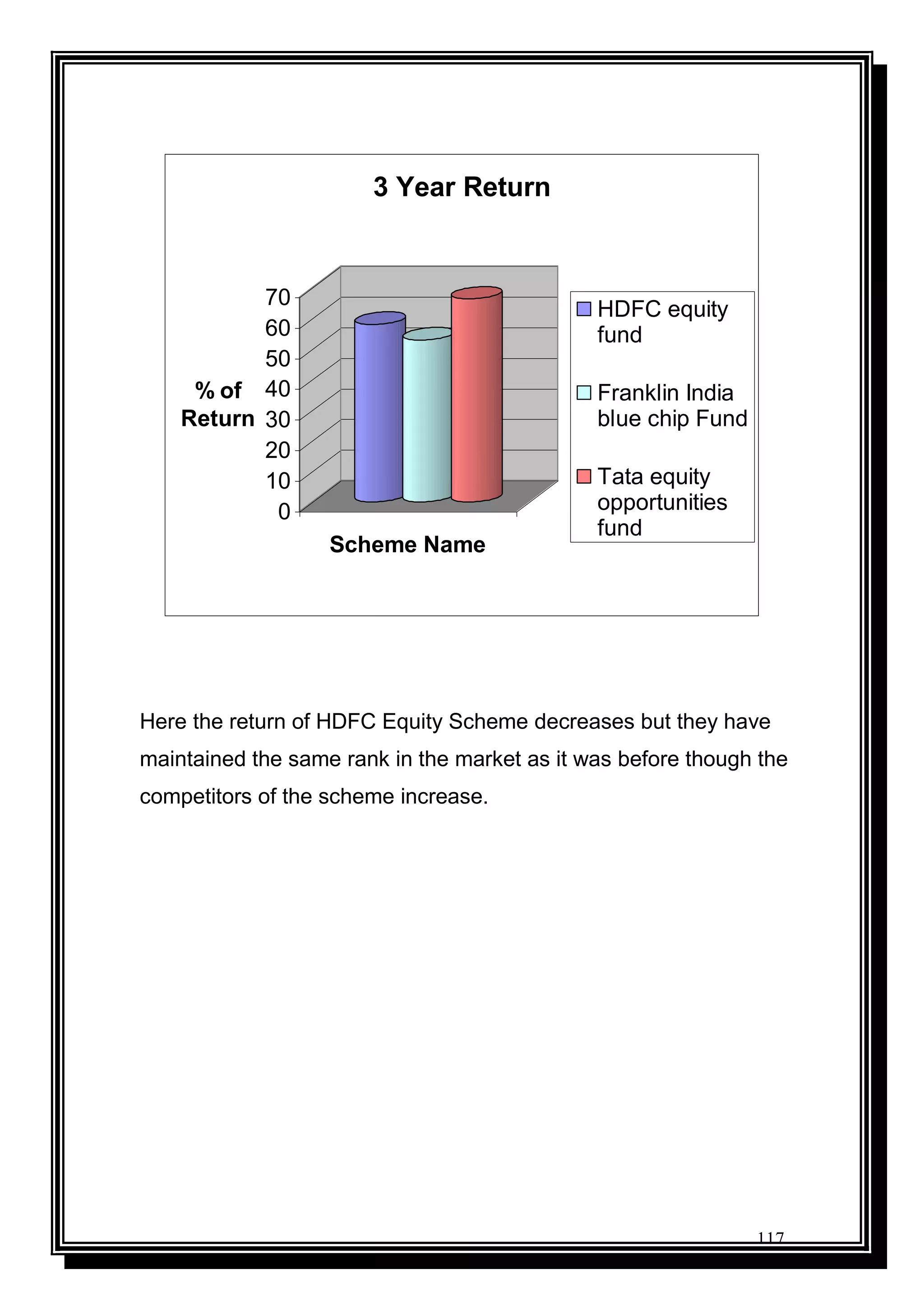 117
0
10
20
30
40
50
60
70
% of
Return
Scheme Name
3 Year Return
HDFC equity
fund
Franklin India
blue chip Fund
Tata equity
opportunities
fund
Here the return of HDFC Equity Scheme decreases but they have
maintained the same rank in the market as it was before though the
competitors of the scheme increase.
 