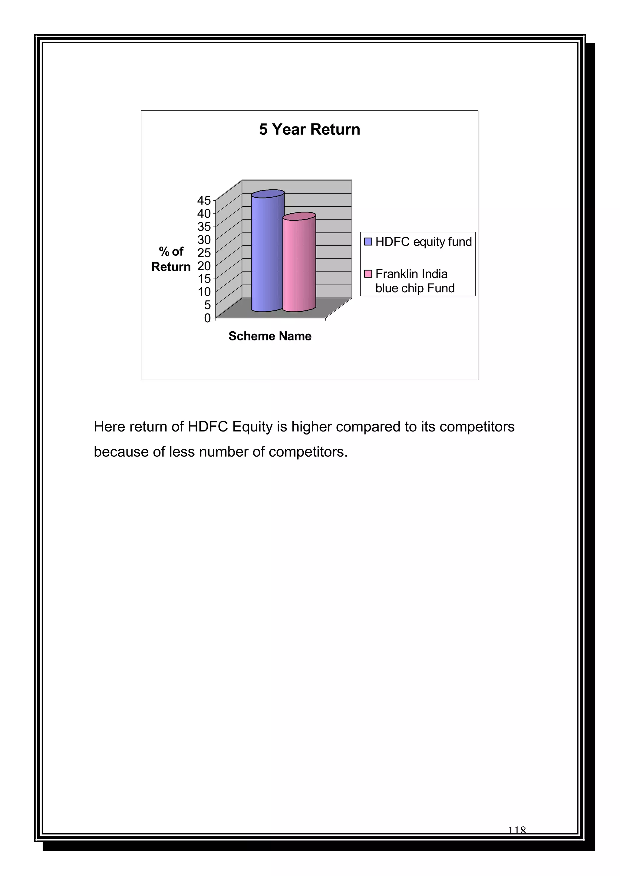 118
0
5
10
15
20
25
30
35
40
45
% of
Return
Scheme Name
5 Year Return
HDFC equity fund
Franklin India
blue chip Fund
Here return of HDFC Equity is higher compared to its competitors
because of less number of competitors.
 