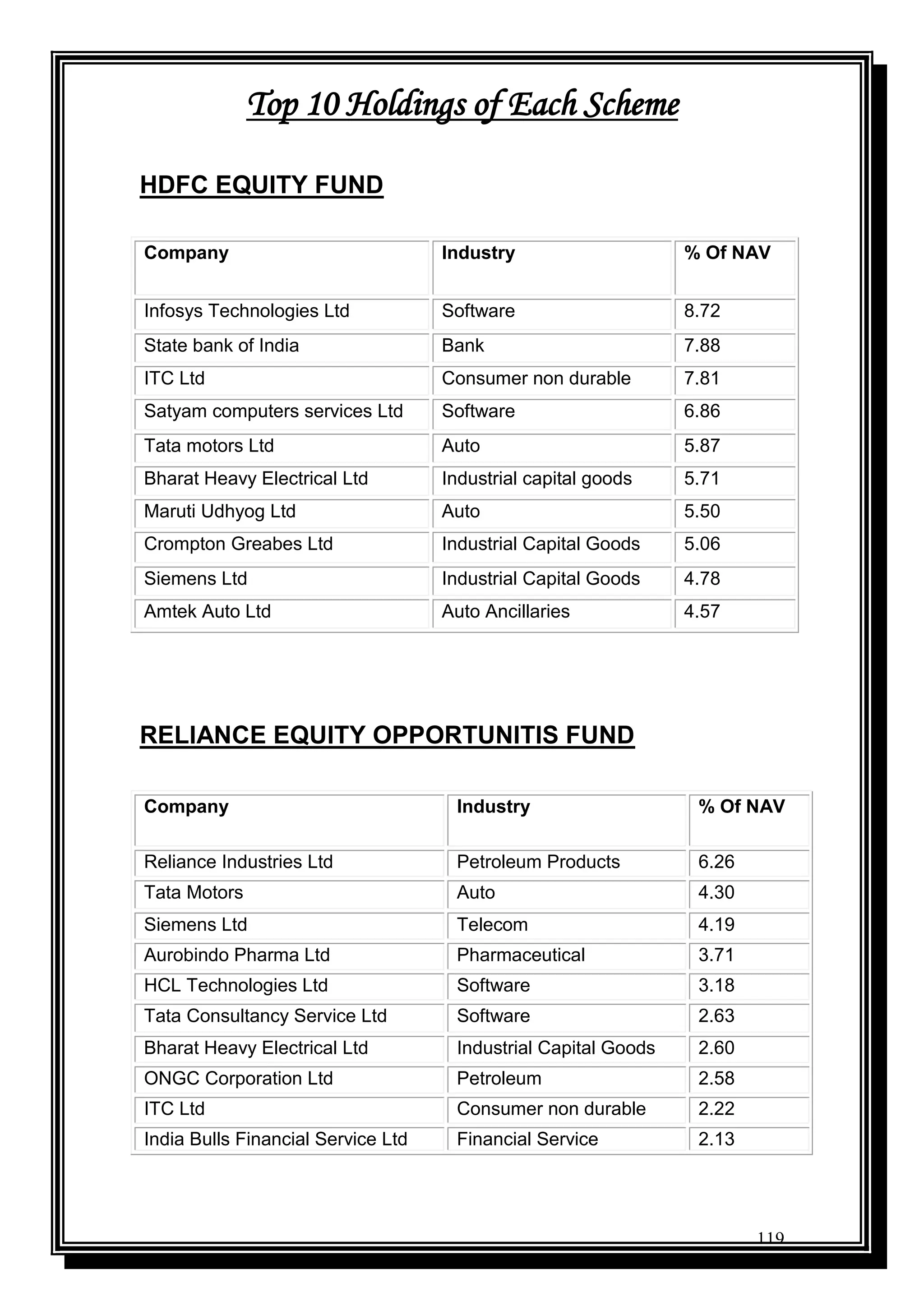 119
Top 10 Holdings of Each Scheme
HDFC EQUITY FUND
Company Industry % Of NAV
Infosys Technologies Ltd Software 8.72
State bank of India Bank 7.88
ITC Ltd Consumer non durable 7.81
Satyam computers services Ltd Software 6.86
Tata motors Ltd Auto 5.87
Bharat Heavy Electrical Ltd Industrial capital goods 5.71
Maruti Udhyog Ltd Auto 5.50
Crompton Greabes Ltd Industrial Capital Goods 5.06
Siemens Ltd Industrial Capital Goods 4.78
Amtek Auto Ltd Auto Ancillaries 4.57
RELIANCE EQUITY OPPORTUNITIS FUND
Company Industry % Of NAV
Reliance Industries Ltd Petroleum Products 6.26
Tata Motors Auto 4.30
Siemens Ltd Telecom 4.19
Aurobindo Pharma Ltd Pharmaceutical 3.71
HCL Technologies Ltd Software 3.18
Tata Consultancy Service Ltd Software 2.63
Bharat Heavy Electrical Ltd Industrial Capital Goods 2.60
ONGC Corporation Ltd Petroleum 2.58
ITC Ltd Consumer non durable 2.22
India Bulls Financial Service Ltd Financial Service 2.13
 
