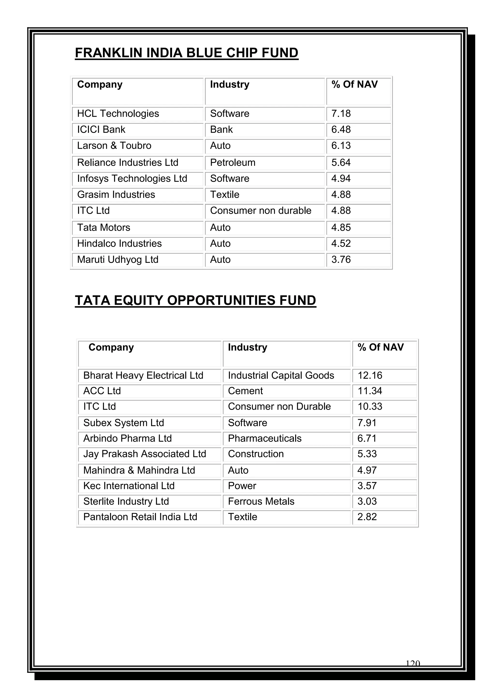 120
FRANKLIN INDIA BLUE CHIP FUND
Company Industry % Of NAV
HCL Technologies Software 7.18
ICICI Bank Bank 6.48
Larson & Toubro Auto 6.13
Reliance Industries Ltd Petroleum 5.64
Infosys Technologies Ltd Software 4.94
Grasim Industries Textile 4.88
ITC Ltd Consumer non durable 4.88
Tata Motors Auto 4.85
Hindalco Industries Auto 4.52
Maruti Udhyog Ltd Auto 3.76
TATA EQUITY OPPORTUNITIES FUND
Company Industry % Of NAV
Bharat Heavy Electrical Ltd Industrial Capital Goods 12.16
ACC Ltd Cement 11.34
ITC Ltd Consumer non Durable 10.33
Subex System Ltd Software 7.91
Arbindo Pharma Ltd Pharmaceuticals 6.71
Jay Prakash Associated Ltd Construction 5.33
Mahindra & Mahindra Ltd Auto 4.97
Kec International Ltd Power 3.57
Sterlite Industry Ltd Ferrous Metals 3.03
Pantaloon Retail India Ltd Textile 2.82
 