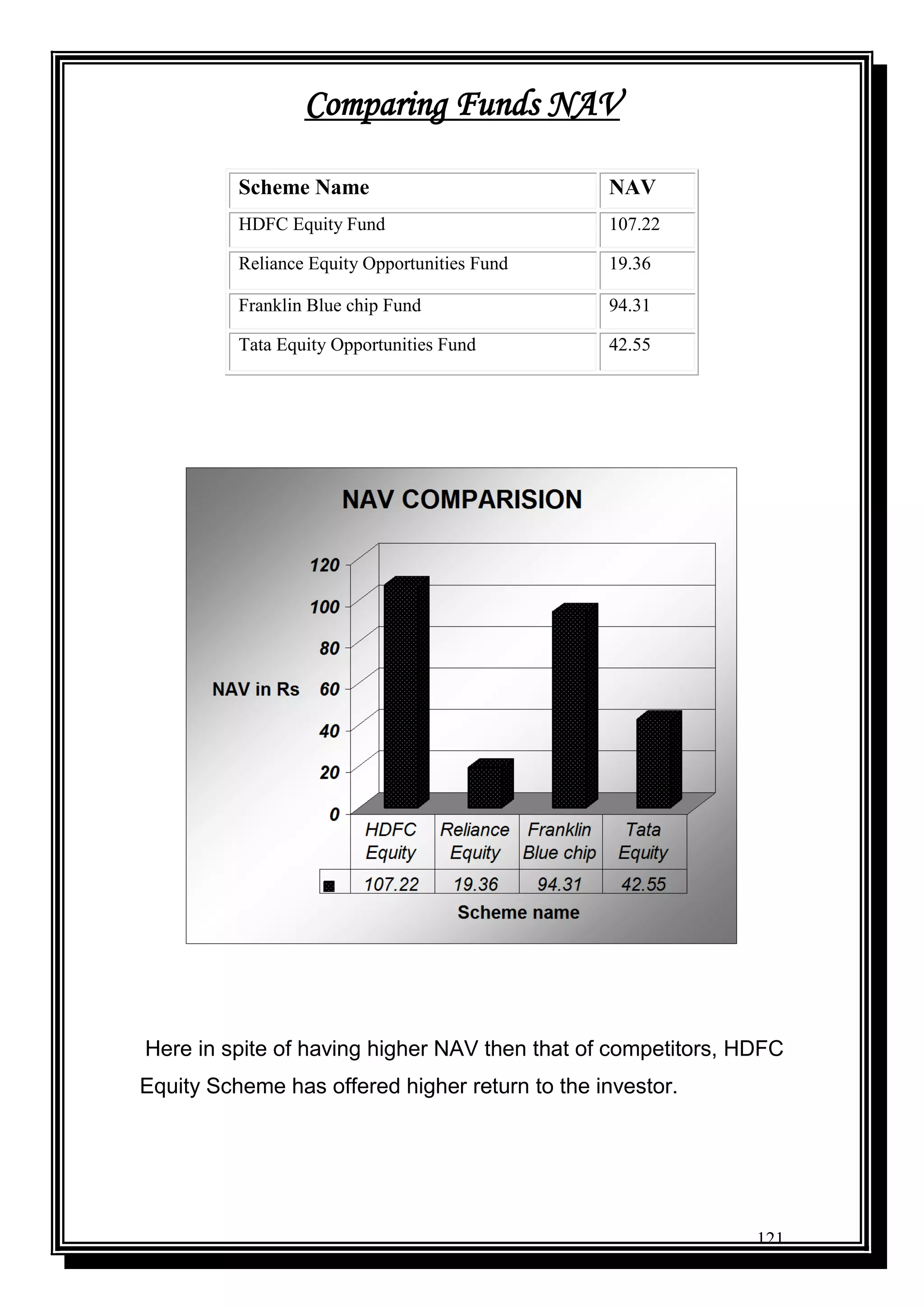 121
Comparing Funds NAV
Scheme Name NAV
HDFC Equity Fund 107.22
Reliance Equity Opportunities Fund 19.36
Franklin Blue chip Fund 94.31
Tata Equity Opportunities Fund 42.55
Here in spite of having higher NAV then that of competitors, HDFC
Equity Scheme has offered higher return to the investor.
 