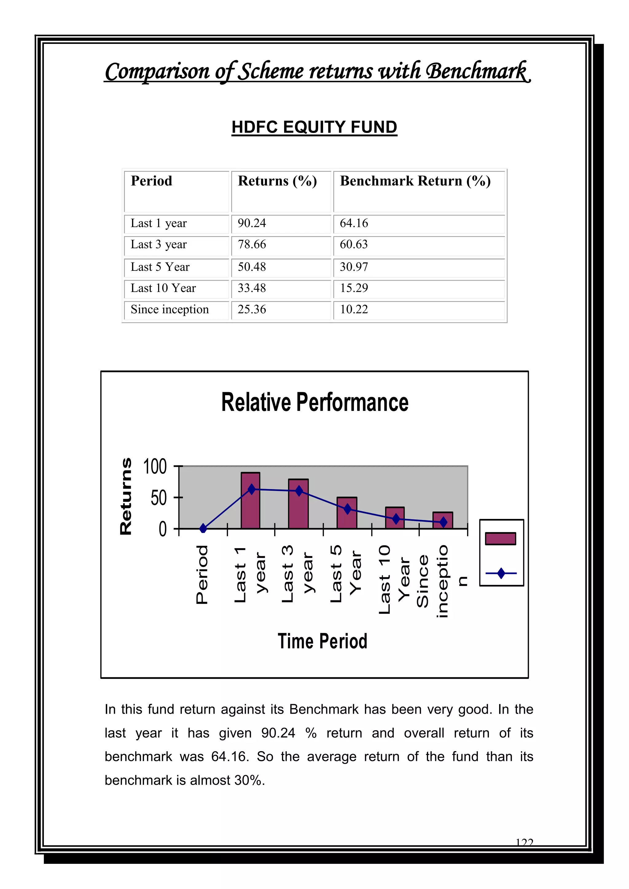 122
Comparison of Scheme returns with Benchmark
HDFC EQUITY FUND
Period Returns (%) Benchmark Return (%)
Last 1 year 90.24 64.16
Last 3 year 78.66 60.63
Last 5 Year 50.48 30.97
Last 10 Year 33.48 15.29
Since inception 25.36 10.22
Relative Performance
0
50
100
Period
Last1
year
Last3
year
Last5
Year
Last10
Year
Since
inceptio
n
Time Period
Returns
In this fund return against its Benchmark has been very good. In the
last year it has given 90.24 % return and overall return of its
benchmark was 64.16. So the average return of the fund than its
benchmark is almost 30%.
 