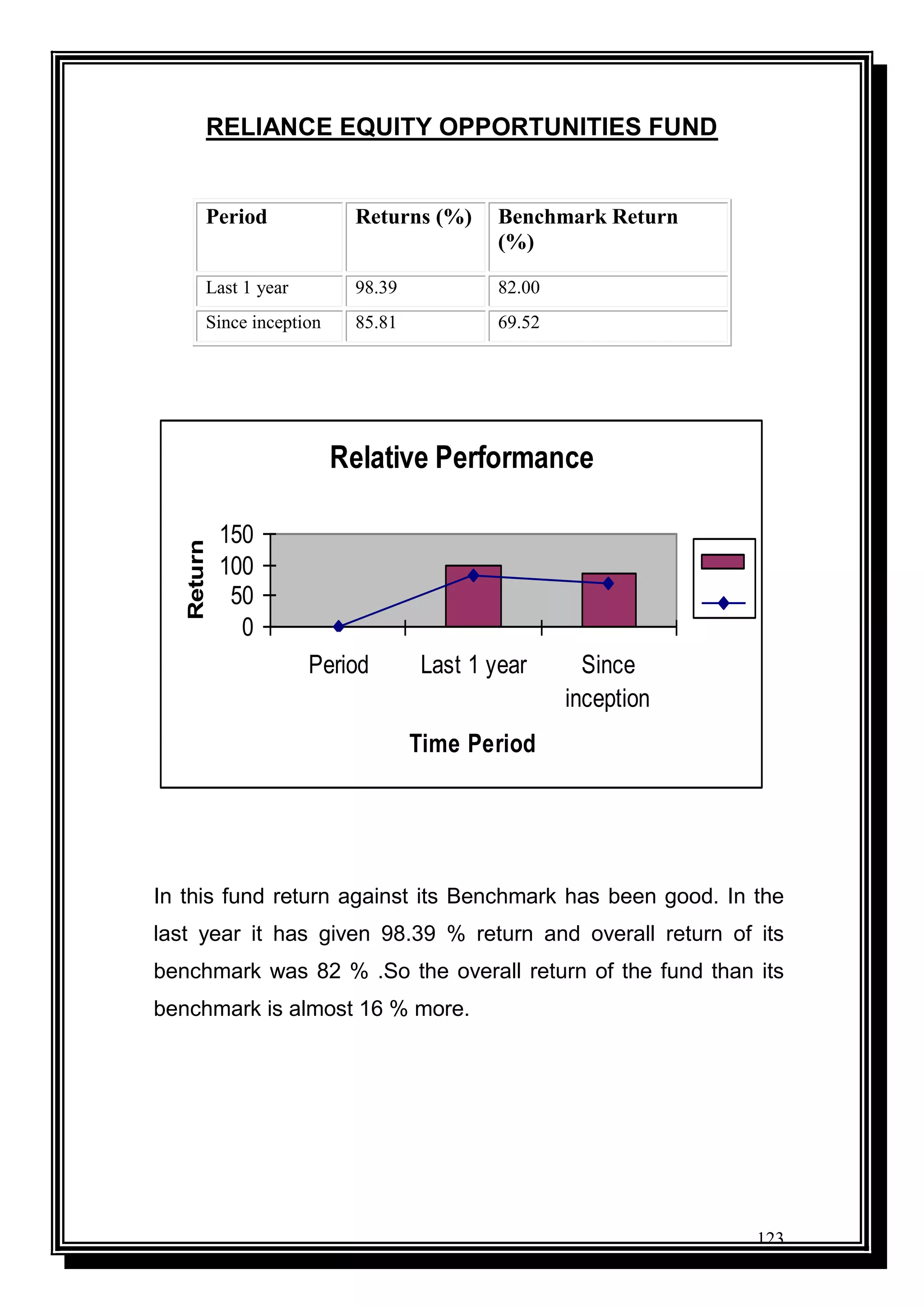 123
RELIANCE EQUITY OPPORTUNITIES FUND
Period Returns (%) Benchmark Return
(%)
Last 1 year 98.39 82.00
Since inception 85.81 69.52
Relative Performance
0
50
100
150
Period Last 1 year Since
inception
Time Period
Return
In this fund return against its Benchmark has been good. In the
last year it has given 98.39 % return and overall return of its
benchmark was 82 % .So the overall return of the fund than its
benchmark is almost 16 % more.
 