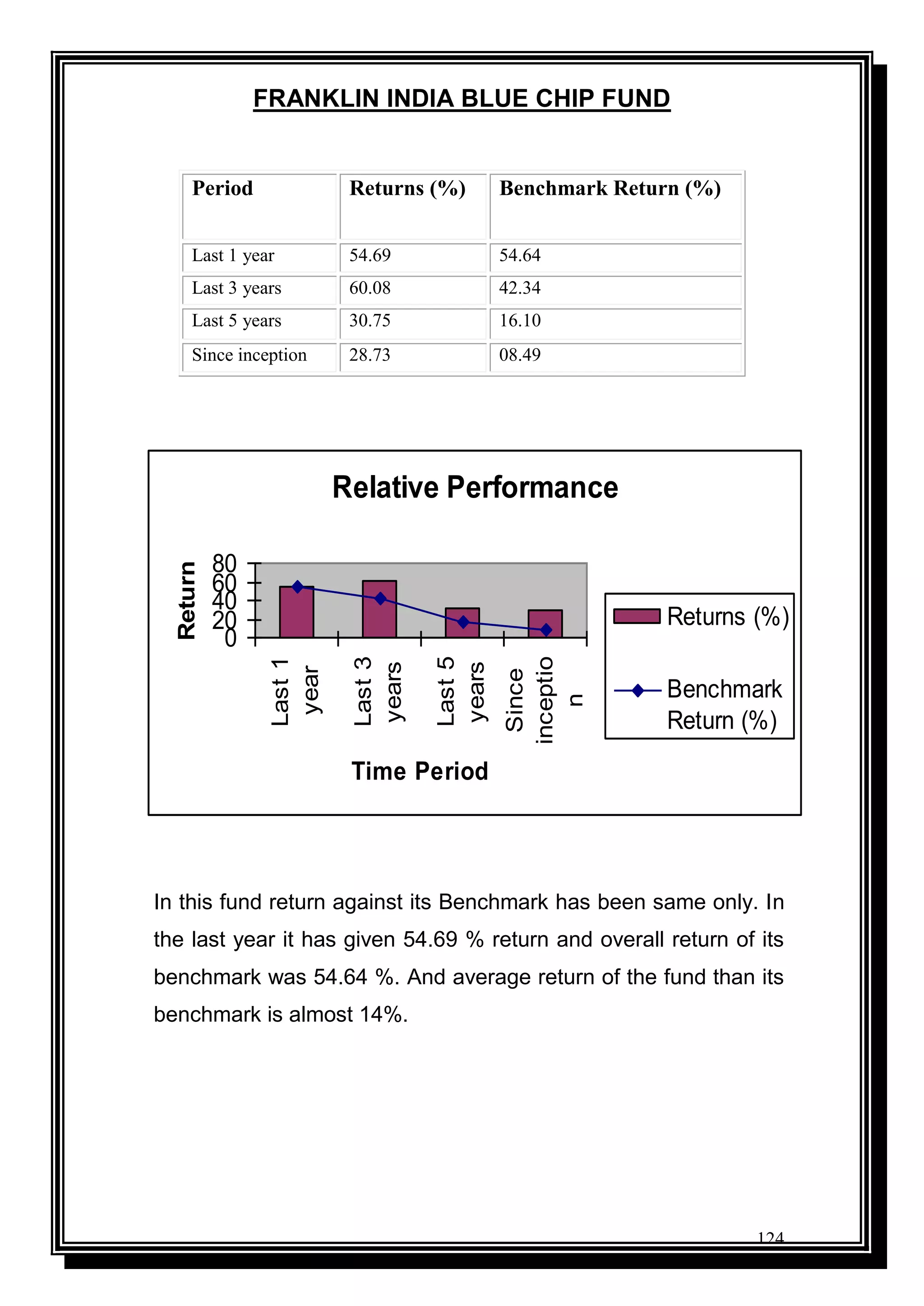 124
FRANKLIN INDIA BLUE CHIP FUND
Period Returns (%) Benchmark Return (%)
Last 1 year 54.69 54.64
Last 3 years 60.08 42.34
Last 5 years 30.75 16.10
Since inception 28.73 08.49
Relative Performance
0
20
40
60
80
Last1
year
Last3
years
Last5
years
Since
inceptio
n
Time Period
Return
Returns (%)
Benchmark
Return (%)
In this fund return against its Benchmark has been same only. In
the last year it has given 54.69 % return and overall return of its
benchmark was 54.64 %. And average return of the fund than its
benchmark is almost 14%.
 