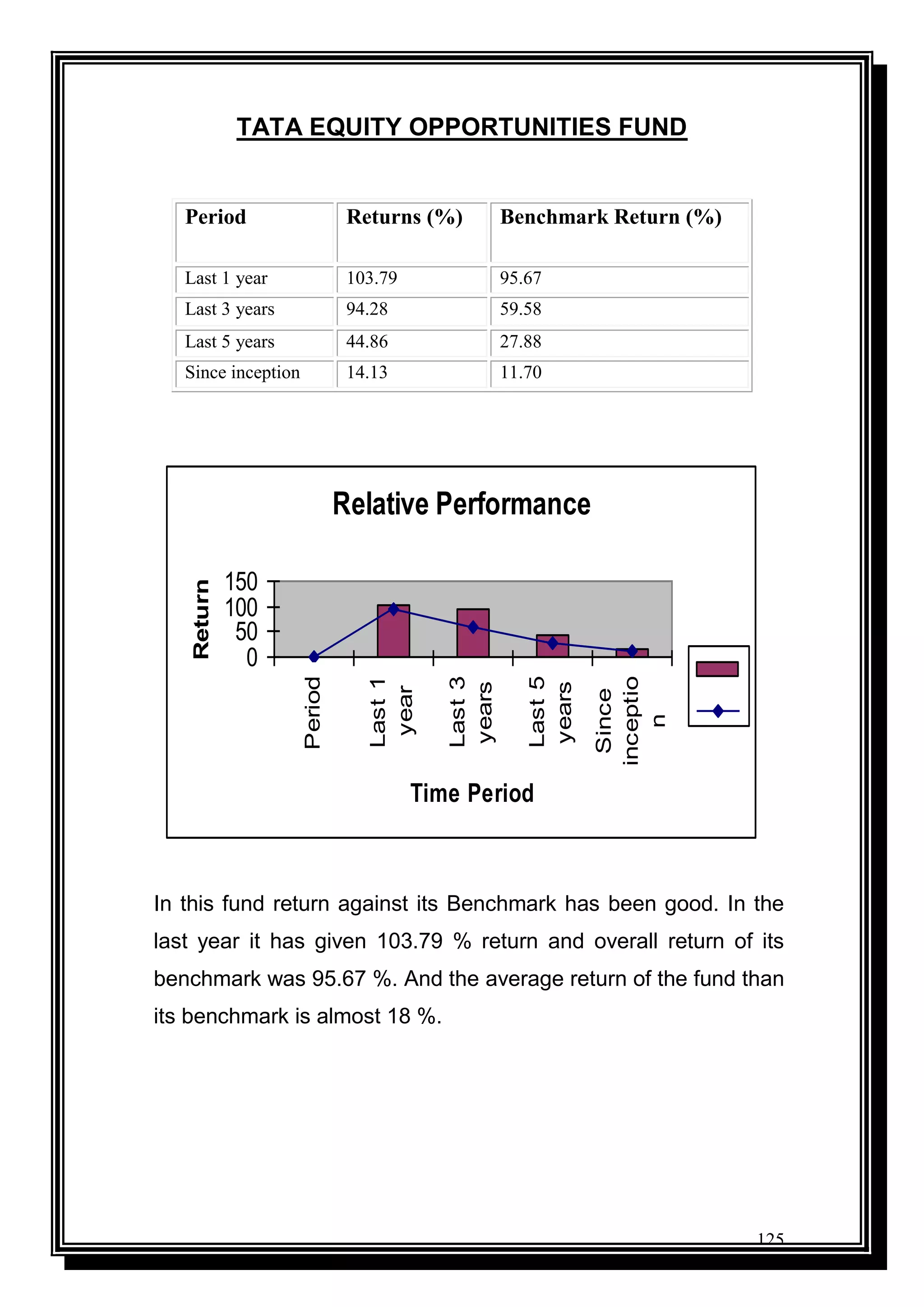 125
TATA EQUITY OPPORTUNITIES FUND
Period Returns (%) Benchmark Return (%)
Last 1 year 103.79 95.67
Last 3 years 94.28 59.58
Last 5 years 44.86 27.88
Since inception 14.13 11.70
Relative Performance
0
50
100
150
Period
Last1
year
Last3
years
Last5
years
Since
inceptio
n
Time Period
Return
In this fund return against its Benchmark has been good. In the
last year it has given 103.79 % return and overall return of its
benchmark was 95.67 %. And the average return of the fund than
its benchmark is almost 18 %.
 