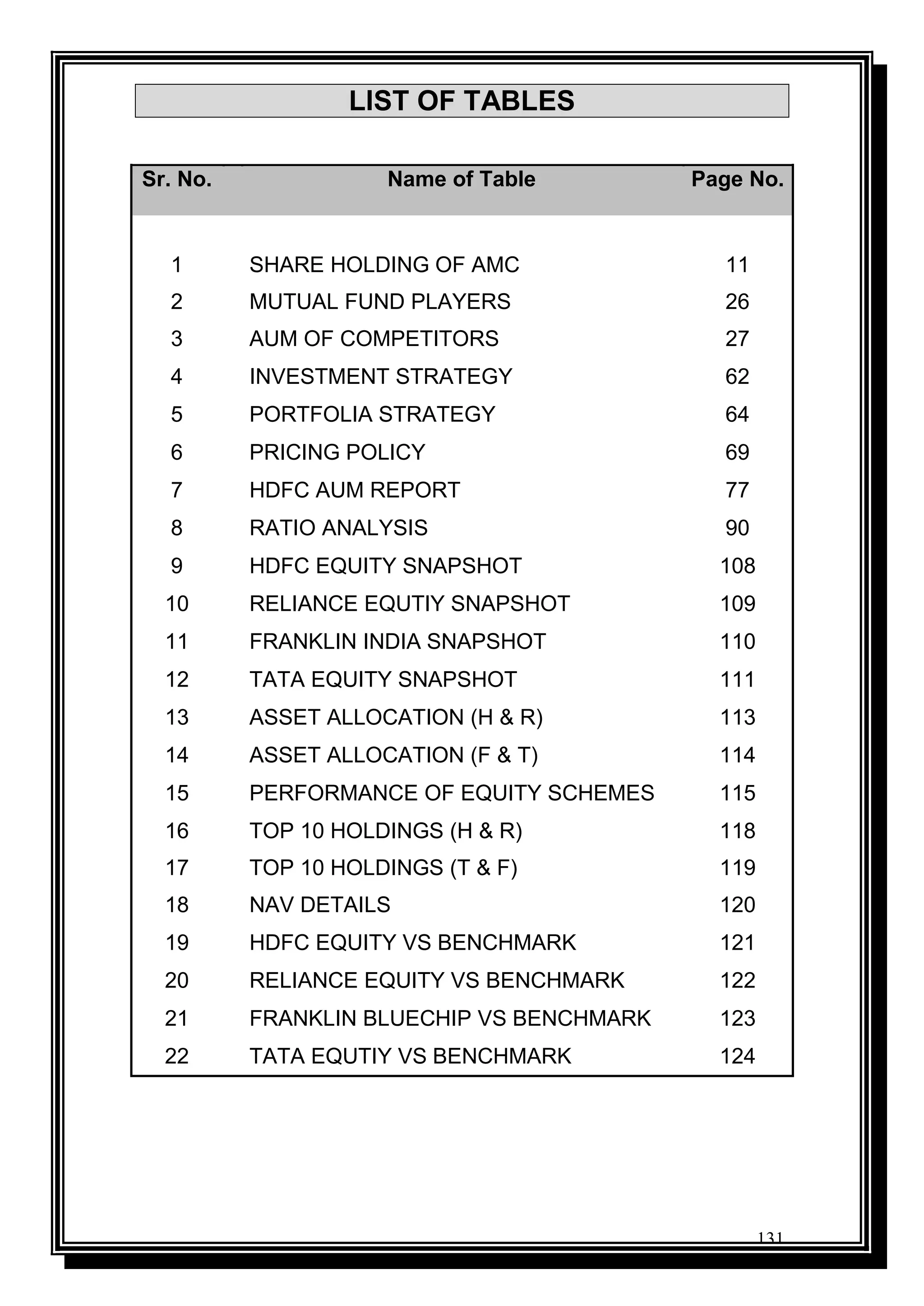131
LIST OF TABLES
Sr. No. Name of Table Page No.
1 SHARE HOLDING OF AMC 11
2 MUTUAL FUND PLAYERS 26
3 AUM OF COMPETITORS 27
4 INVESTMENT STRATEGY 62
5 PORTFOLIA STRATEGY 64
6 PRICING POLICY 69
7 HDFC AUM REPORT 77
8 RATIO ANALYSIS 90
9 HDFC EQUITY SNAPSHOT 108
10 RELIANCE EQUTIY SNAPSHOT 109
11 FRANKLIN INDIA SNAPSHOT 110
12 TATA EQUITY SNAPSHOT 111
13 ASSET ALLOCATION (H & R) 113
14 ASSET ALLOCATION (F & T) 114
15 PERFORMANCE OF EQUITY SCHEMES 115
16 TOP 10 HOLDINGS (H & R) 118
17 TOP 10 HOLDINGS (T & F) 119
18 NAV DETAILS 120
19 HDFC EQUITY VS BENCHMARK 121
20 RELIANCE EQUITY VS BENCHMARK 122
21 FRANKLIN BLUECHIP VS BENCHMARK 123
22 TATA EQUTIY VS BENCHMARK 124
 