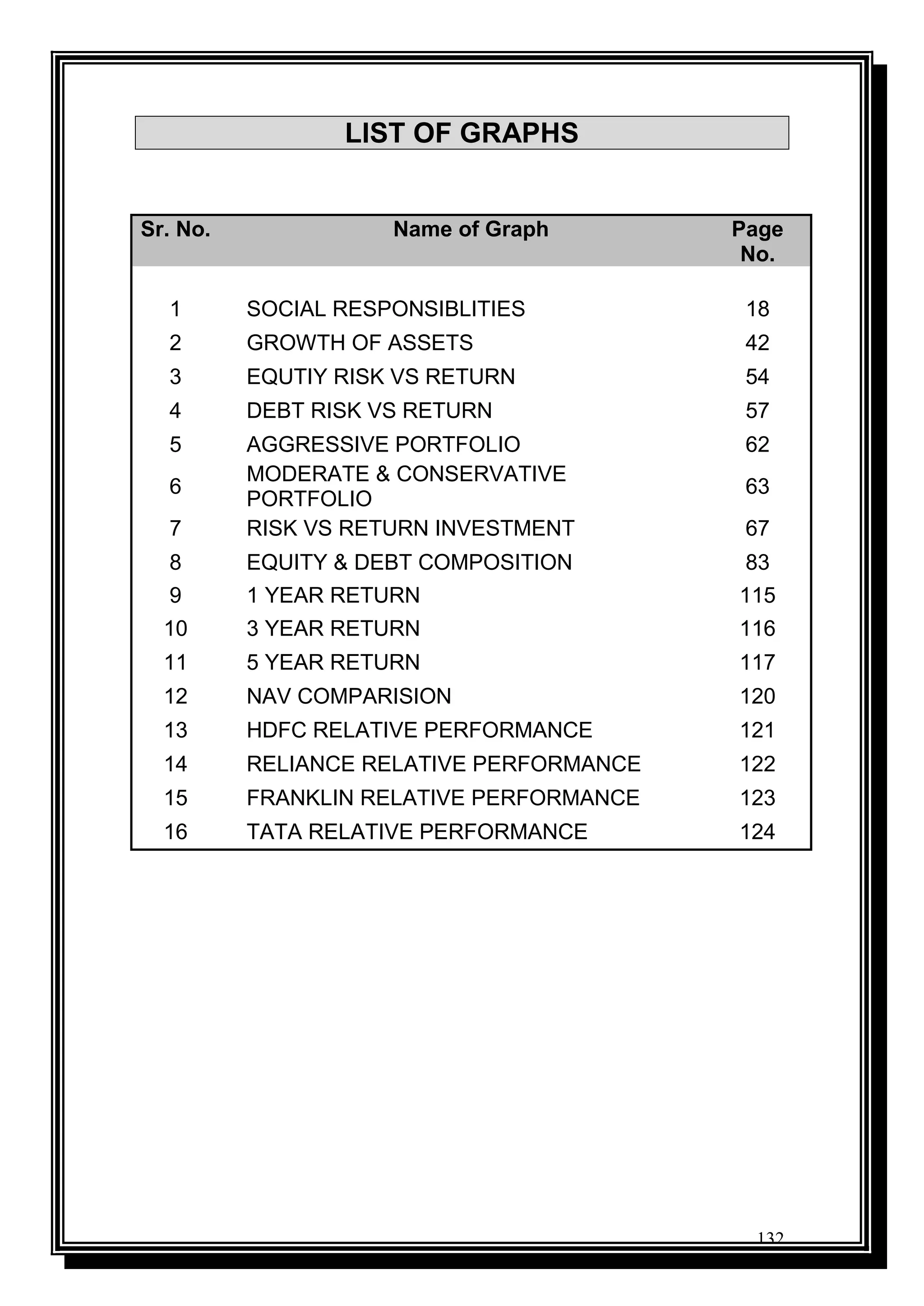 132
LIST OF GRAPHS
Sr. No. Name of Graph Page
No.
1 SOCIAL RESPONSIBLITIES 18
2 GROWTH OF ASSETS 42
3 EQUTIY RISK VS RETURN 54
4 DEBT RISK VS RETURN 57
5 AGGRESSIVE PORTFOLIO 62
6
MODERATE & CONSERVATIVE
PORTFOLIO
63
7 RISK VS RETURN INVESTMENT 67
8 EQUITY & DEBT COMPOSITION 83
9 1 YEAR RETURN 115
10 3 YEAR RETURN 116
11 5 YEAR RETURN 117
12 NAV COMPARISION 120
13 HDFC RELATIVE PERFORMANCE 121
14 RELIANCE RELATIVE PERFORMANCE 122
15 FRANKLIN RELATIVE PERFORMANCE 123
16 TATA RELATIVE PERFORMANCE 124
 