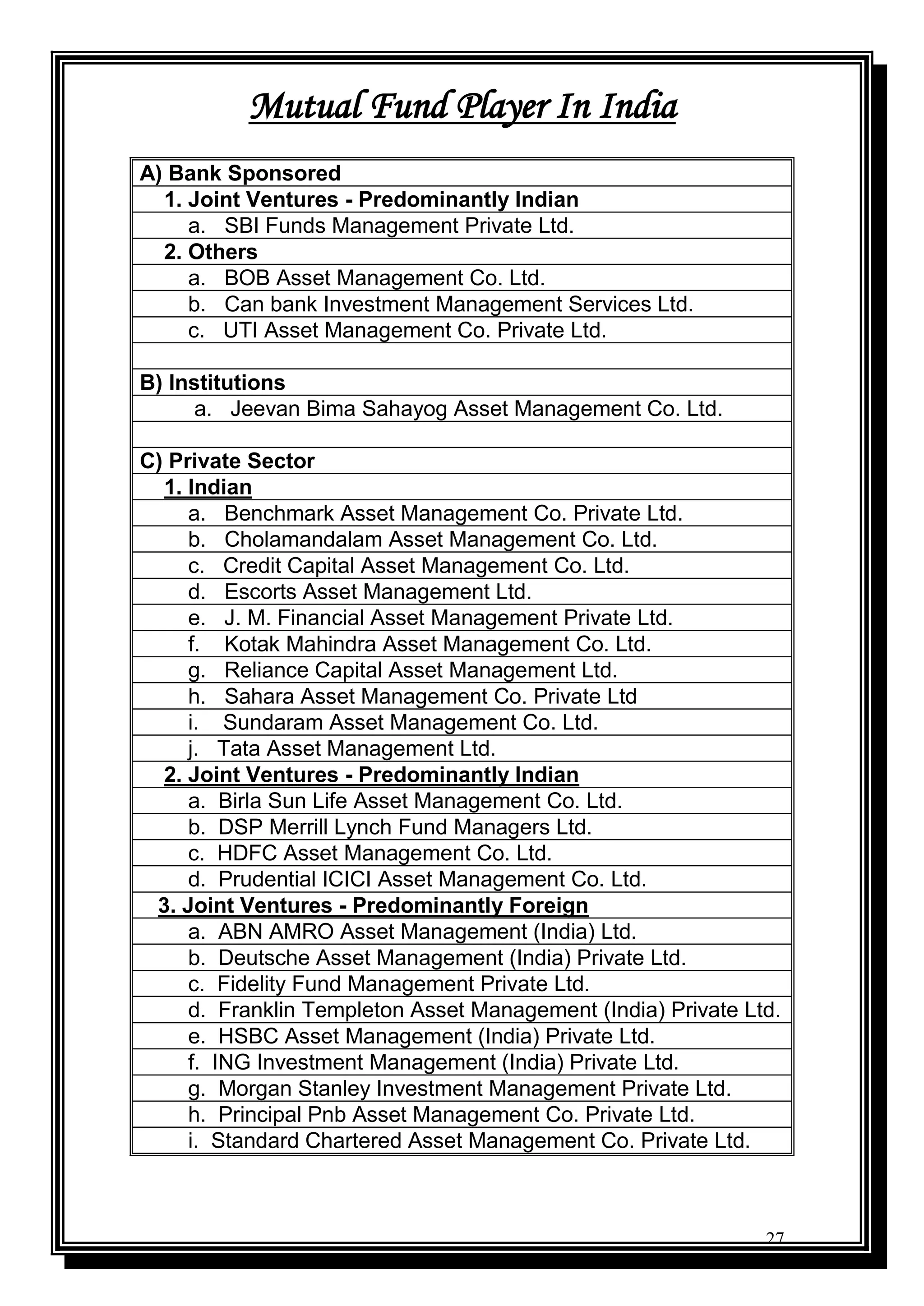 27
Mutual Fund Player In India
A) Bank Sponsored
1. Joint Ventures - Predominantly Indian
a. SBI Funds Management Private Ltd.
2. Others
a. BOB Asset Management Co. Ltd.
b. Can bank Investment Management Services Ltd.
c. UTI Asset Management Co. Private Ltd.
B) Institutions
a. Jeevan Bima Sahayog Asset Management Co. Ltd.
C) Private Sector
1. Indian
a. Benchmark Asset Management Co. Private Ltd.
b. Cholamandalam Asset Management Co. Ltd.
c. Credit Capital Asset Management Co. Ltd.
d. Escorts Asset Management Ltd.
e. J. M. Financial Asset Management Private Ltd.
f. Kotak Mahindra Asset Management Co. Ltd.
g. Reliance Capital Asset Management Ltd.
h. Sahara Asset Management Co. Private Ltd
i. Sundaram Asset Management Co. Ltd.
j. Tata Asset Management Ltd.
2. Joint Ventures - Predominantly Indian
a. Birla Sun Life Asset Management Co. Ltd.
b. DSP Merrill Lynch Fund Managers Ltd.
c. HDFC Asset Management Co. Ltd.
d. Prudential ICICI Asset Management Co. Ltd.
3. Joint Ventures - Predominantly Foreign
a. ABN AMRO Asset Management (India) Ltd.
b. Deutsche Asset Management (India) Private Ltd.
c. Fidelity Fund Management Private Ltd.
d. Franklin Templeton Asset Management (India) Private Ltd.
e. HSBC Asset Management (India) Private Ltd.
f. ING Investment Management (India) Private Ltd.
g. Morgan Stanley Investment Management Private Ltd.
h. Principal Pnb Asset Management Co. Private Ltd.
i. Standard Chartered Asset Management Co. Private Ltd.
 