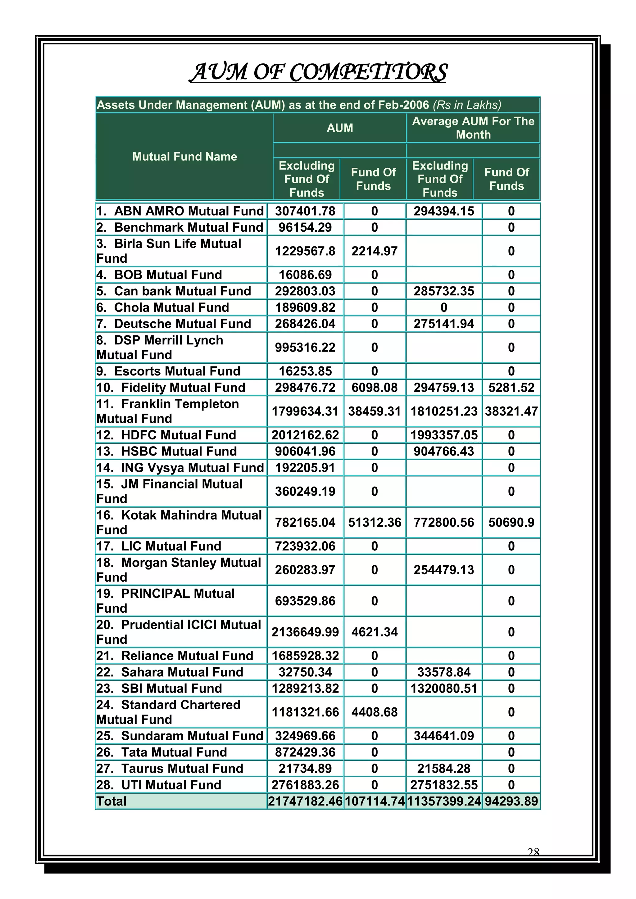 28
AUM OF COMPETITORS
Assets Under Management (AUM) as at the end of Feb-2006 (Rs in Lakhs)
Mutual Fund Name
AUM
Average AUM For The
Month
Excluding
Fund Of
Funds
Fund Of
Funds
Excluding
Fund Of
Funds
Fund Of
Funds
1. ABN AMRO Mutual Fund 307401.78 0 294394.15 0
2. Benchmark Mutual Fund 96154.29 0 0
3. Birla Sun Life Mutual
Fund
1229567.8 2214.97 0
4. BOB Mutual Fund 16086.69 0 0
5. Can bank Mutual Fund 292803.03 0 285732.35 0
6. Chola Mutual Fund 189609.82 0 0 0
7. Deutsche Mutual Fund 268426.04 0 275141.94 0
8. DSP Merrill Lynch
Mutual Fund
995316.22 0 0
9. Escorts Mutual Fund 16253.85 0 0
10. Fidelity Mutual Fund 298476.72 6098.08 294759.13 5281.52
11. Franklin Templeton
Mutual Fund
1799634.31 38459.31 1810251.23 38321.47
12. HDFC Mutual Fund 2012162.62 0 1993357.05 0
13. HSBC Mutual Fund 906041.96 0 904766.43 0
14. ING Vysya Mutual Fund 192205.91 0 0
15. JM Financial Mutual
Fund
360249.19 0 0
16. Kotak Mahindra Mutual
Fund
782165.04 51312.36 772800.56 50690.9
17. LIC Mutual Fund 723932.06 0 0
18. Morgan Stanley Mutual
Fund
260283.97 0 254479.13 0
19. PRINCIPAL Mutual
Fund
693529.86 0 0
20. Prudential ICICI Mutual
Fund
2136649.99 4621.34 0
21. Reliance Mutual Fund 1685928.32 0 0
22. Sahara Mutual Fund 32750.34 0 33578.84 0
23. SBI Mutual Fund 1289213.82 0 1320080.51 0
24. Standard Chartered
Mutual Fund
1181321.66 4408.68 0
25. Sundaram Mutual Fund 324969.66 0 344641.09 0
26. Tata Mutual Fund 872429.36 0 0
27. Taurus Mutual Fund 21734.89 0 21584.28 0
28. UTI Mutual Fund 2761883.26 0 2751832.55 0
Total 21747182.46107114.7411357399.24 94293.89
 