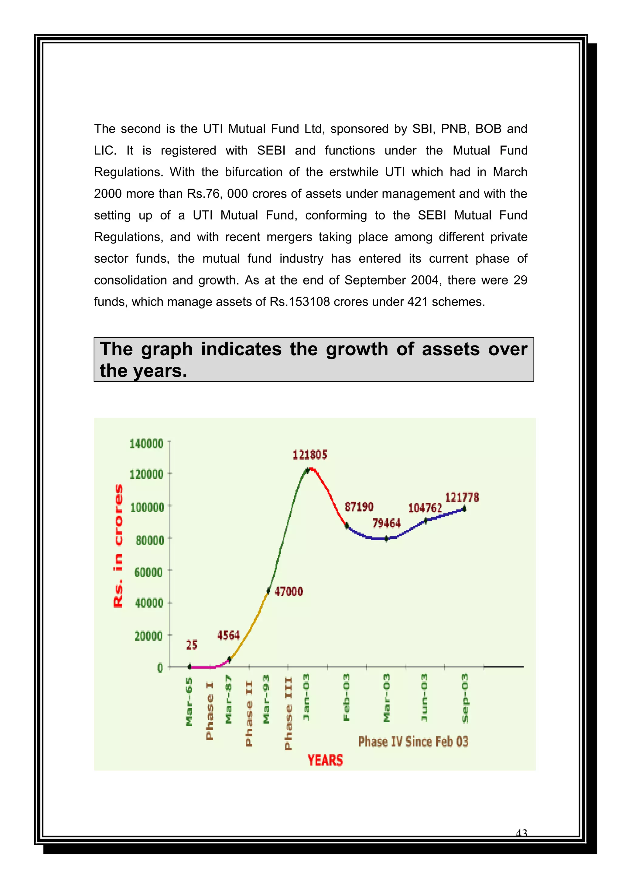 43
The second is the UTI Mutual Fund Ltd, sponsored by SBI, PNB, BOB and
LIC. It is registered with SEBI and functions under the Mutual Fund
Regulations. With the bifurcation of the erstwhile UTI which had in March
2000 more than Rs.76, 000 crores of assets under management and with the
setting up of a UTI Mutual Fund, conforming to the SEBI Mutual Fund
Regulations, and with recent mergers taking place among different private
sector funds, the mutual fund industry has entered its current phase of
consolidation and growth. As at the end of September 2004, there were 29
funds, which manage assets of Rs.153108 crores under 421 schemes.
The graph indicates the growth of assets over
the years.
 