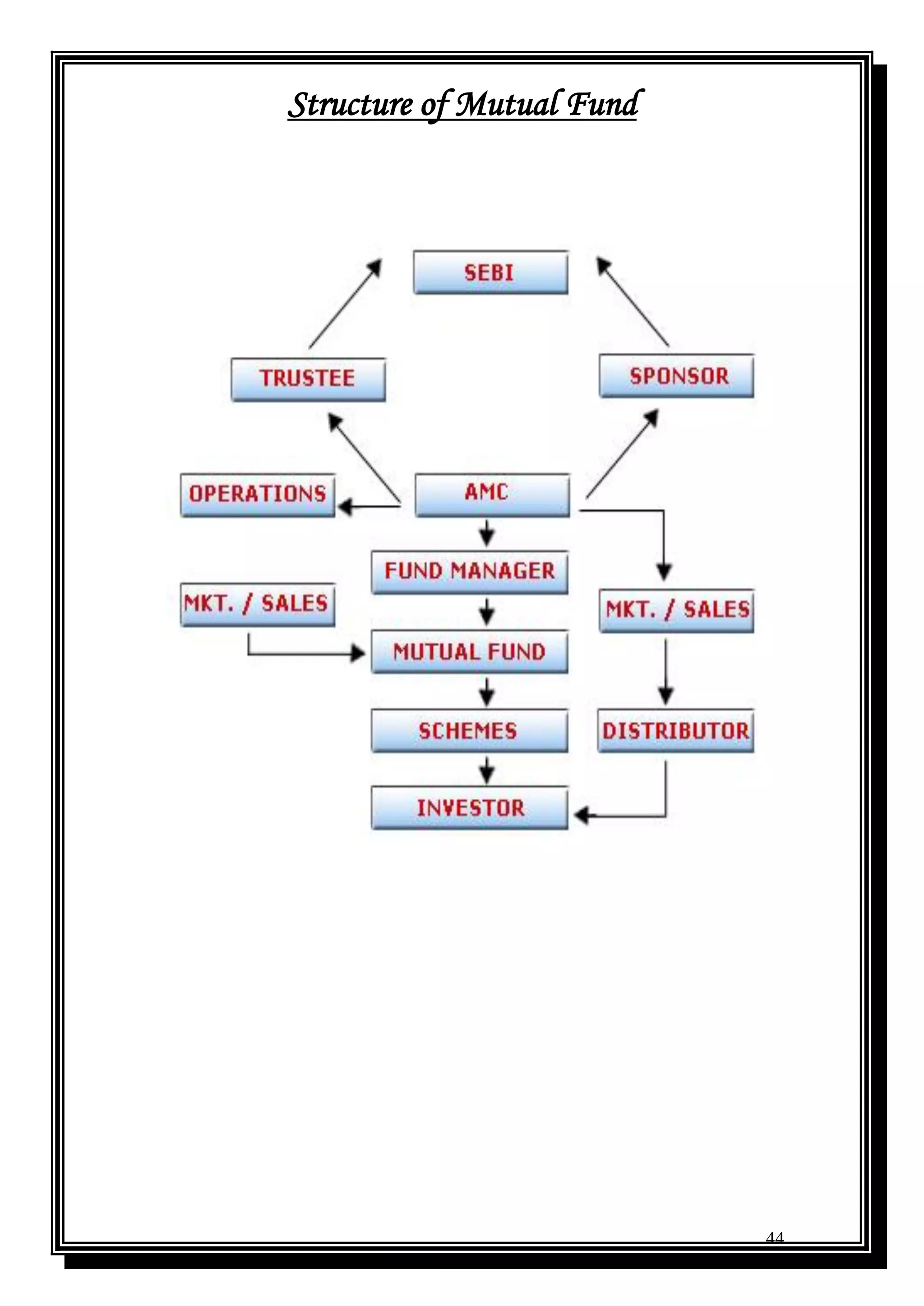 44
Structure of Mutual Fund
 