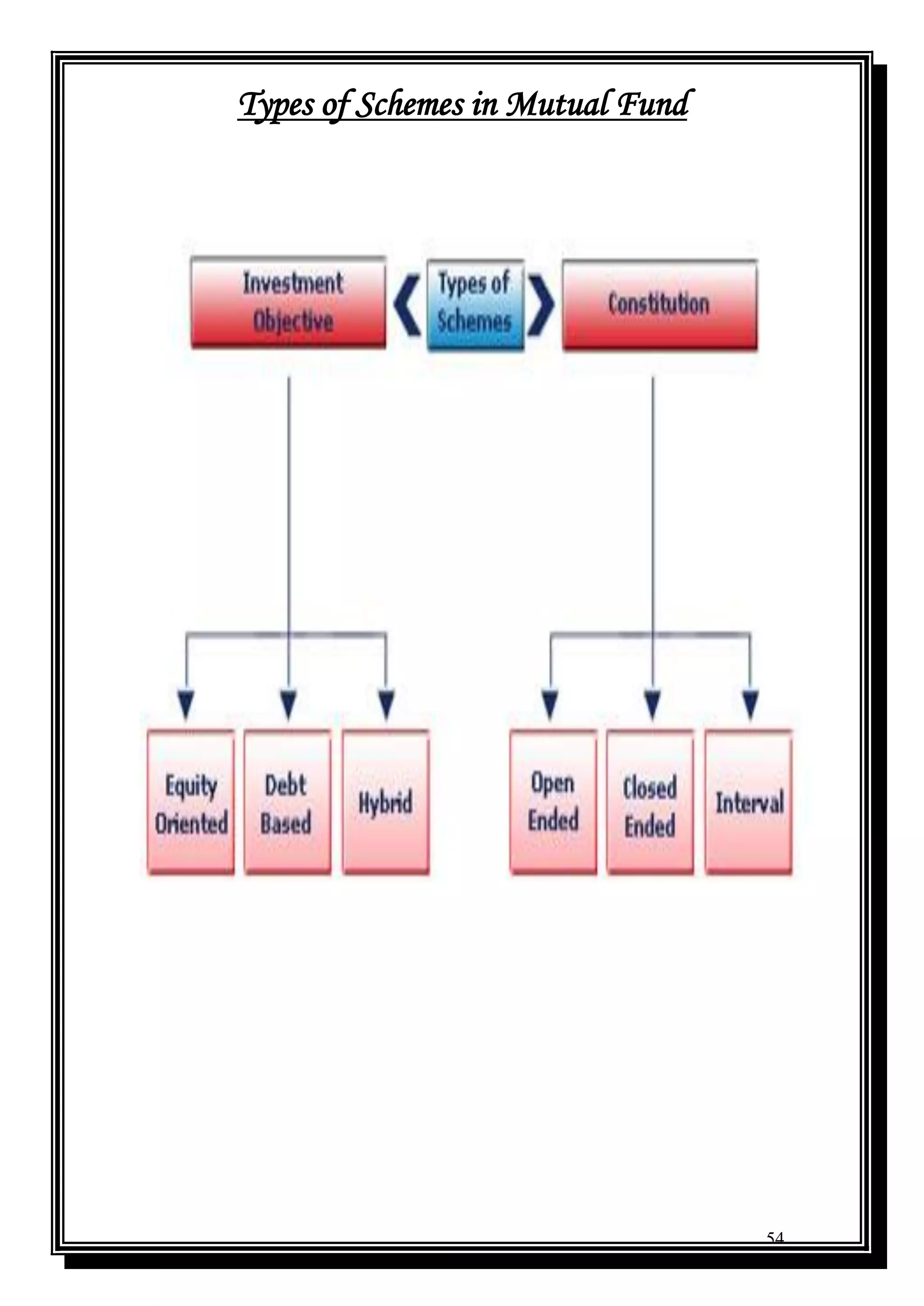 54
Types of Schemes in Mutual Fund
 