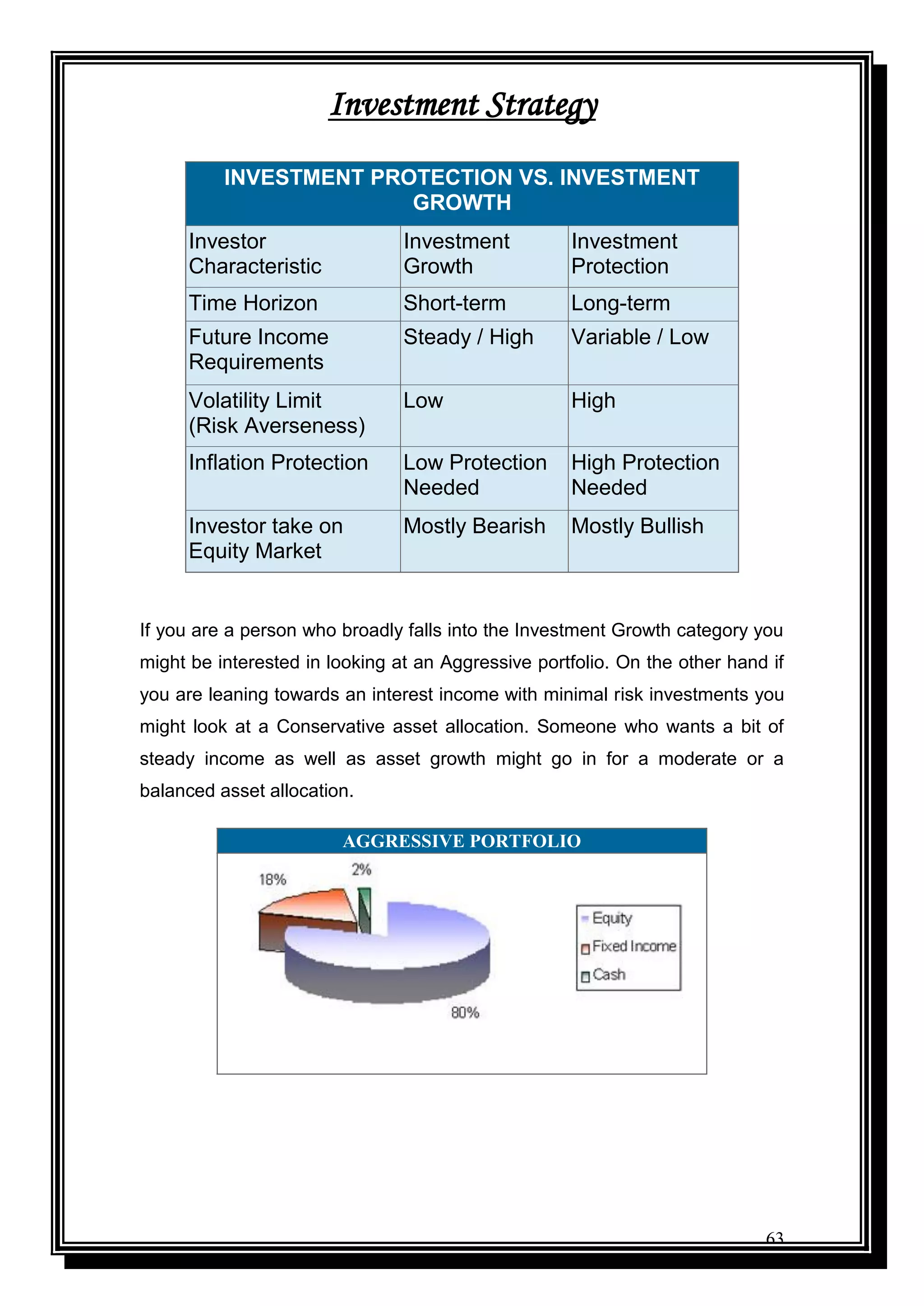 63
Investment Strategy
INVESTMENT PROTECTION VS. INVESTMENT
GROWTH
Investor
Characteristic
Investment
Growth
Investment
Protection
Time Horizon Short-term Long-term
Future Income
Requirements
Steady / High Variable / Low
Volatility Limit
(Risk Averseness)
Low High
Inflation Protection Low Protection
Needed
High Protection
Needed
Investor take on
Equity Market
Mostly Bearish Mostly Bullish
If you are a person who broadly falls into the Investment Growth category you
might be interested in looking at an Aggressive portfolio. On the other hand if
you are leaning towards an interest income with minimal risk investments you
might look at a Conservative asset allocation. Someone who wants a bit of
steady income as well as asset growth might go in for a moderate or a
balanced asset allocation.
AGGRESSIVE PORTFOLIO
 